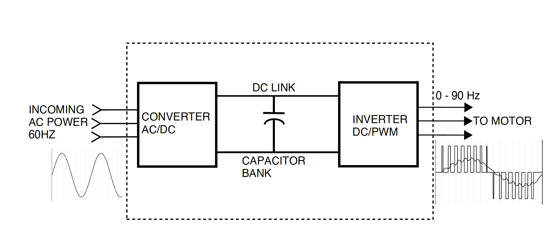 Figure 1: Variable frequency drive block diagram. Courtesy: CDM Smith