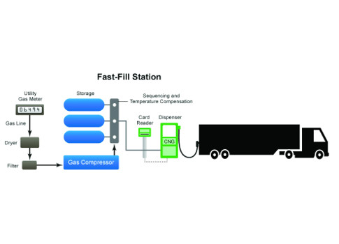whether LNG or CNG is a requirement for a successful OTR natural gas site. More of these facilities are being installed across the U.S. and Canada. Many offer a choice between CNG and LNG. Courtesy: U.S. Department of Energy