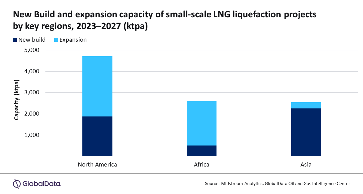 New build and expansion capacity of small-scale LNG liquefaction projects by key regions, 2023-2027. Courtesy: Global Data