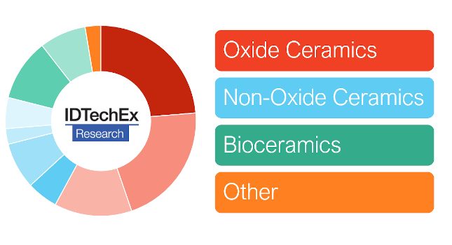 Technical ceramic types available in the ceramic additive manufacturing market. Courtesy: IDTechEx