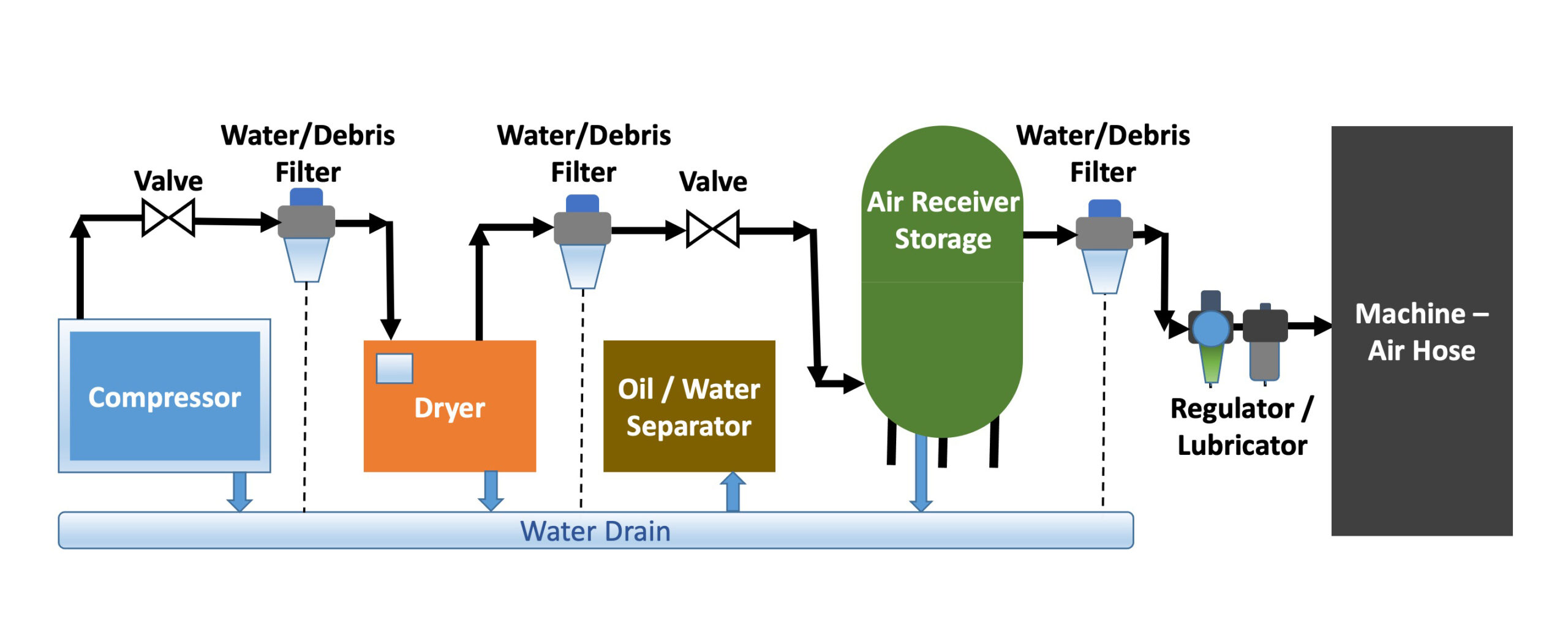 Figure 2. A depiction of a pneumatic equipment line in a plant is given. The flow of compressed air through systems to an end use is represented. Courtesy: A.W. Chesterton.