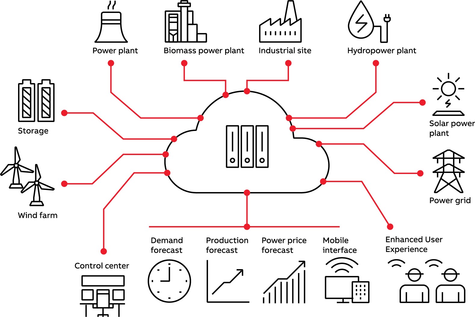 Figure 1: A variety of energy sources like solar, wind, hydropower and biomass can be managed through an energy management solution for efficient power distribution and intelligent market trading. Courtesy: ABB