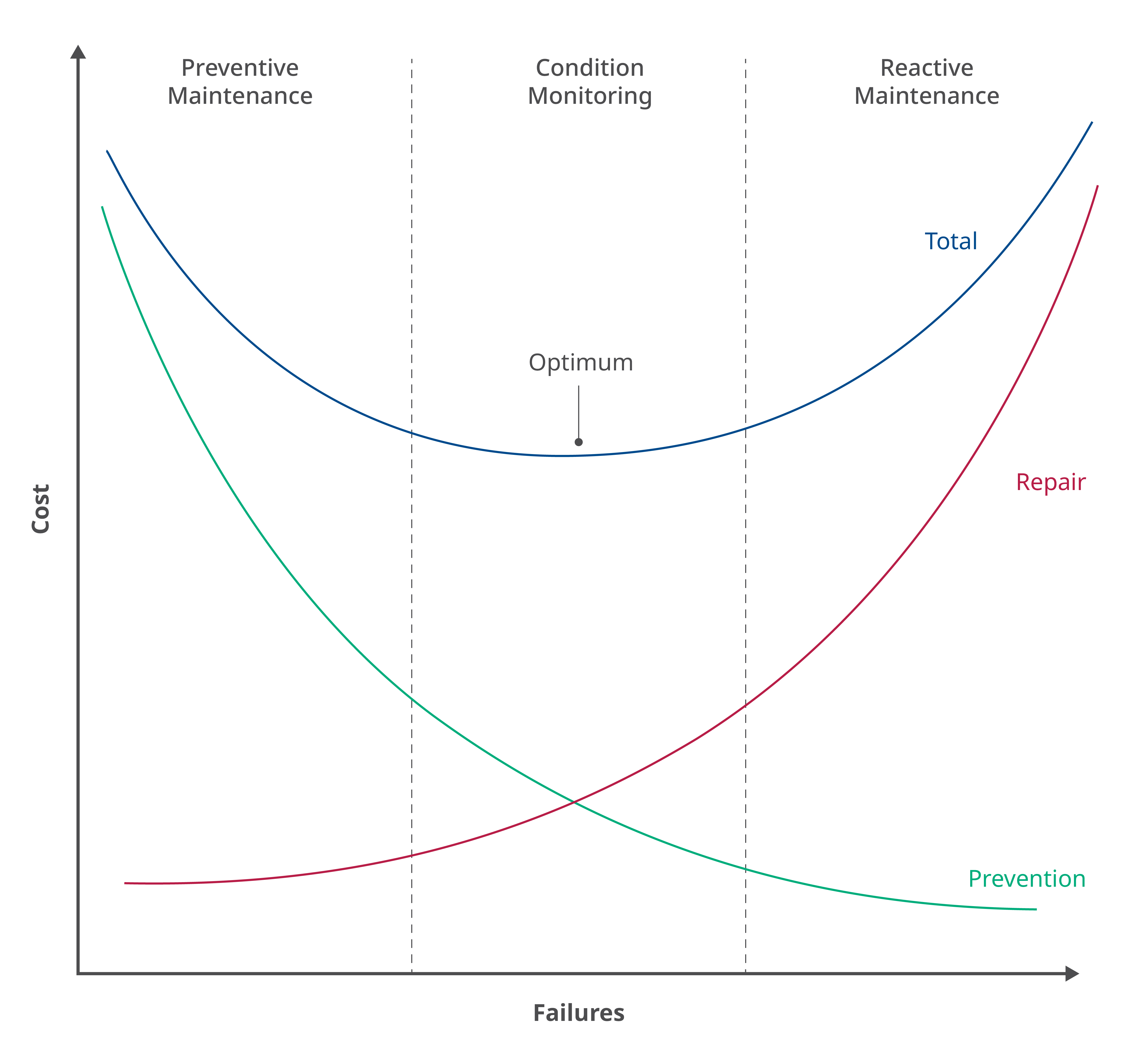 Figure 1: Condition monitoring strikes a balance between the cost of performing preventive maintenance and the cost to repair or replace failed equipment under a reactive maintenance program. Courtesy: Emerson