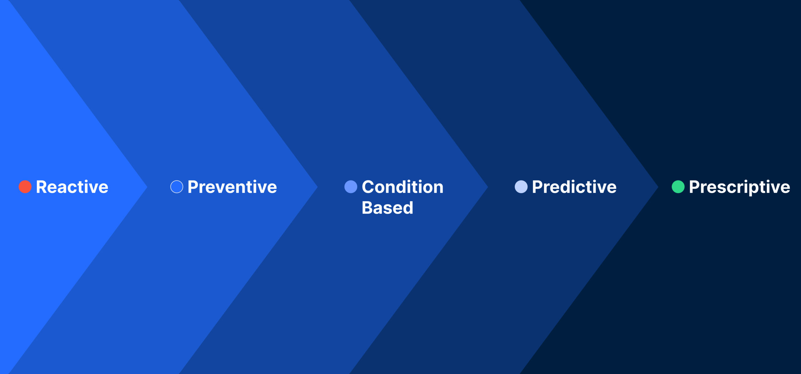 Figure 1: The five stages of maintenance maturity — from reactive to prescriptive — illustrate how organizations evolve from firefighting to using artificial intelligence-driven insights for optimal efficiency. Courtesy: MaintainX