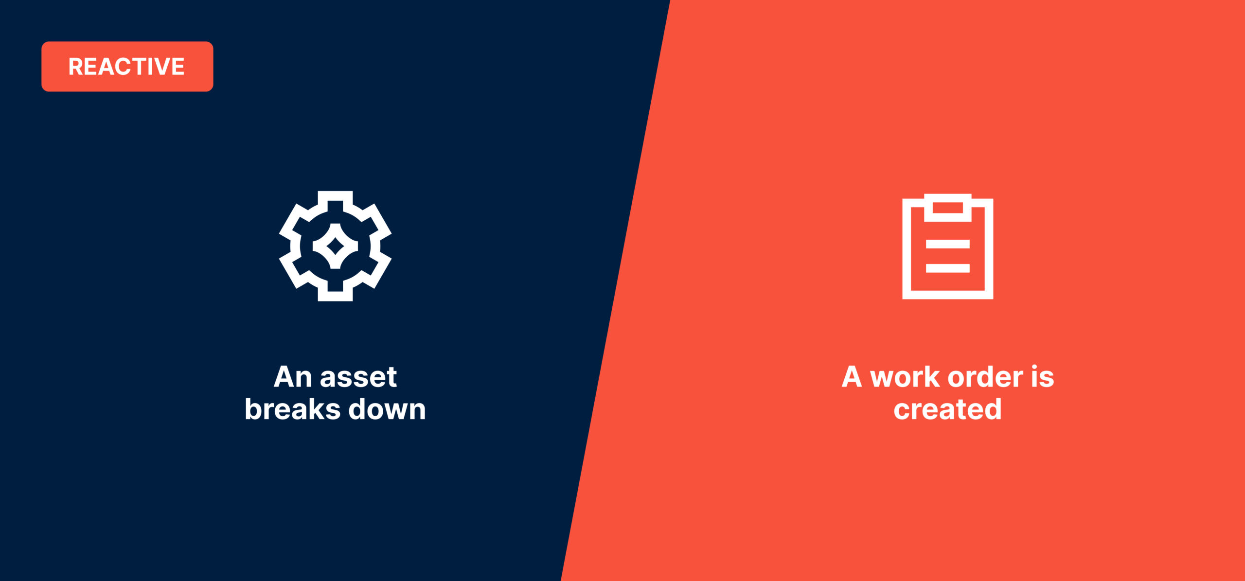 Figure 2: Reactive maintenance in action: equipment runs until failure, triggering a work order only after a breakdown occurs. Courtesy: MaintainX