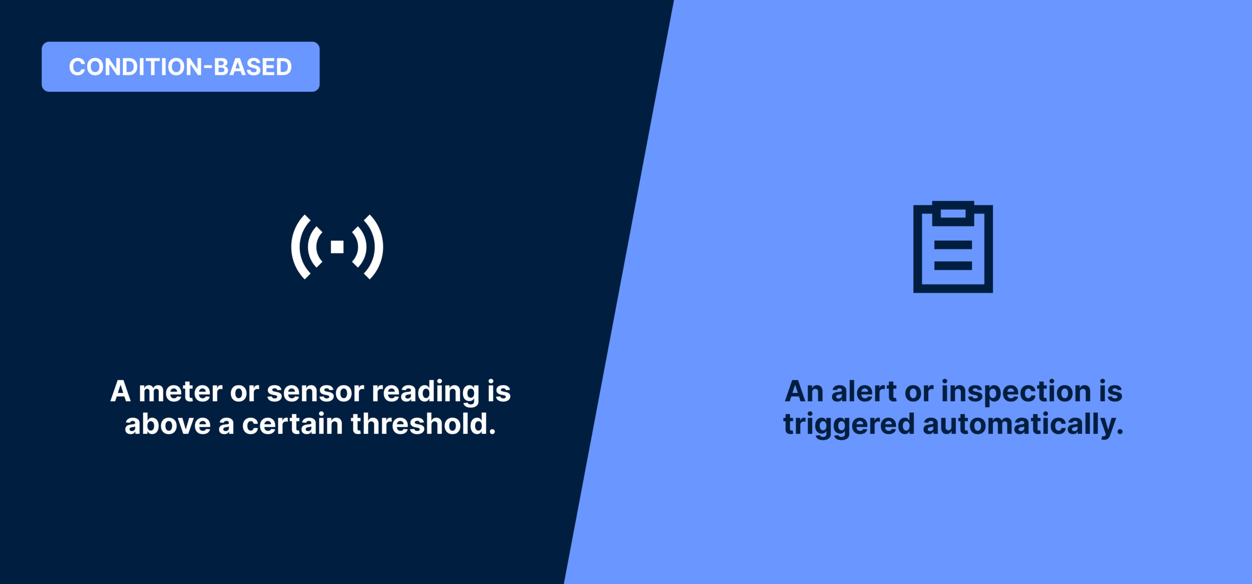 Figure 4: Using condition-based maintenance, real time sensor data detects anomalies, triggering inspections or maintenance only when needed. Courtesy: MaintainX