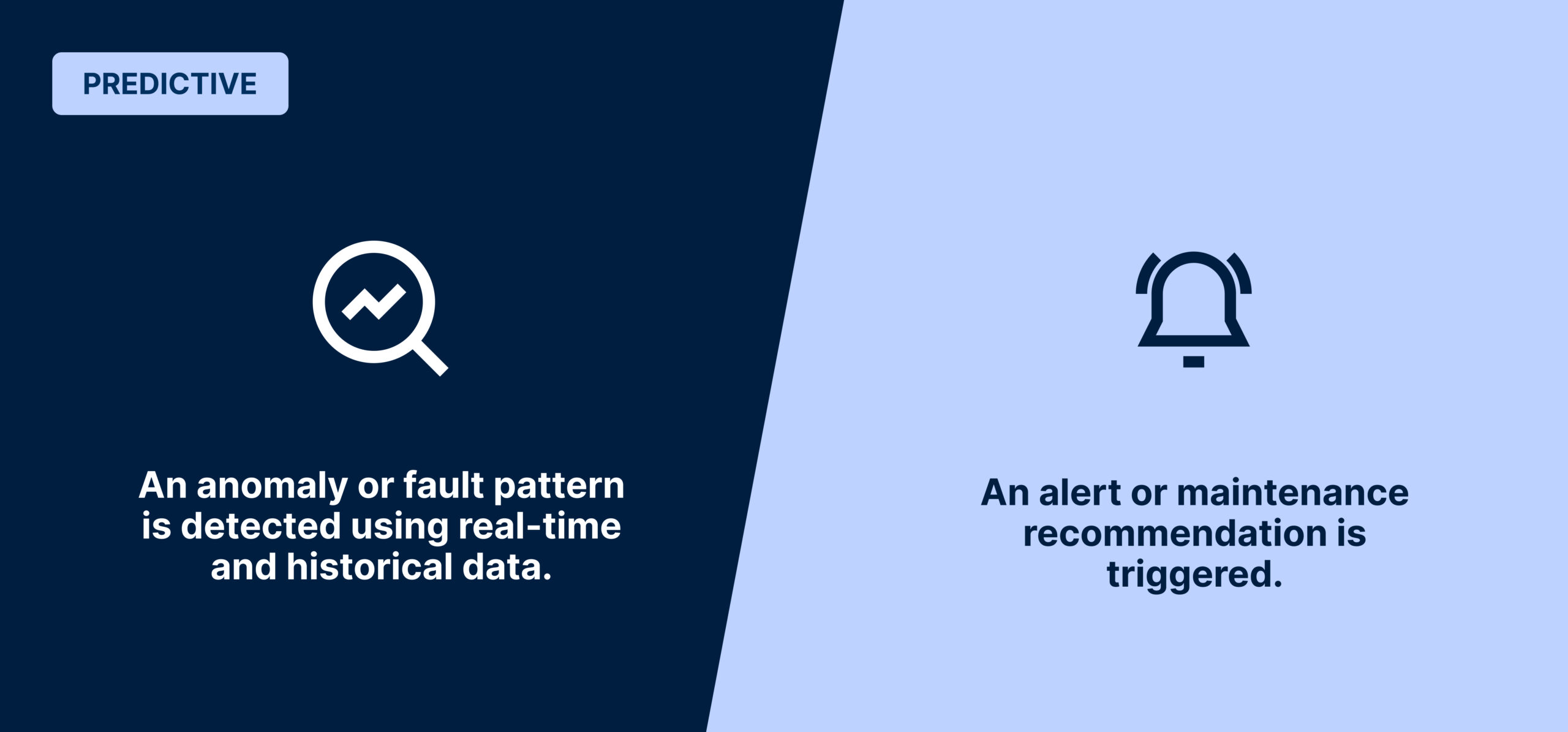 Figure 5: For predictive maintenance, advanced analytics identify fault patterns early, triggering proactive alerts and maintenance recommendations. Courtesy: MaintainX