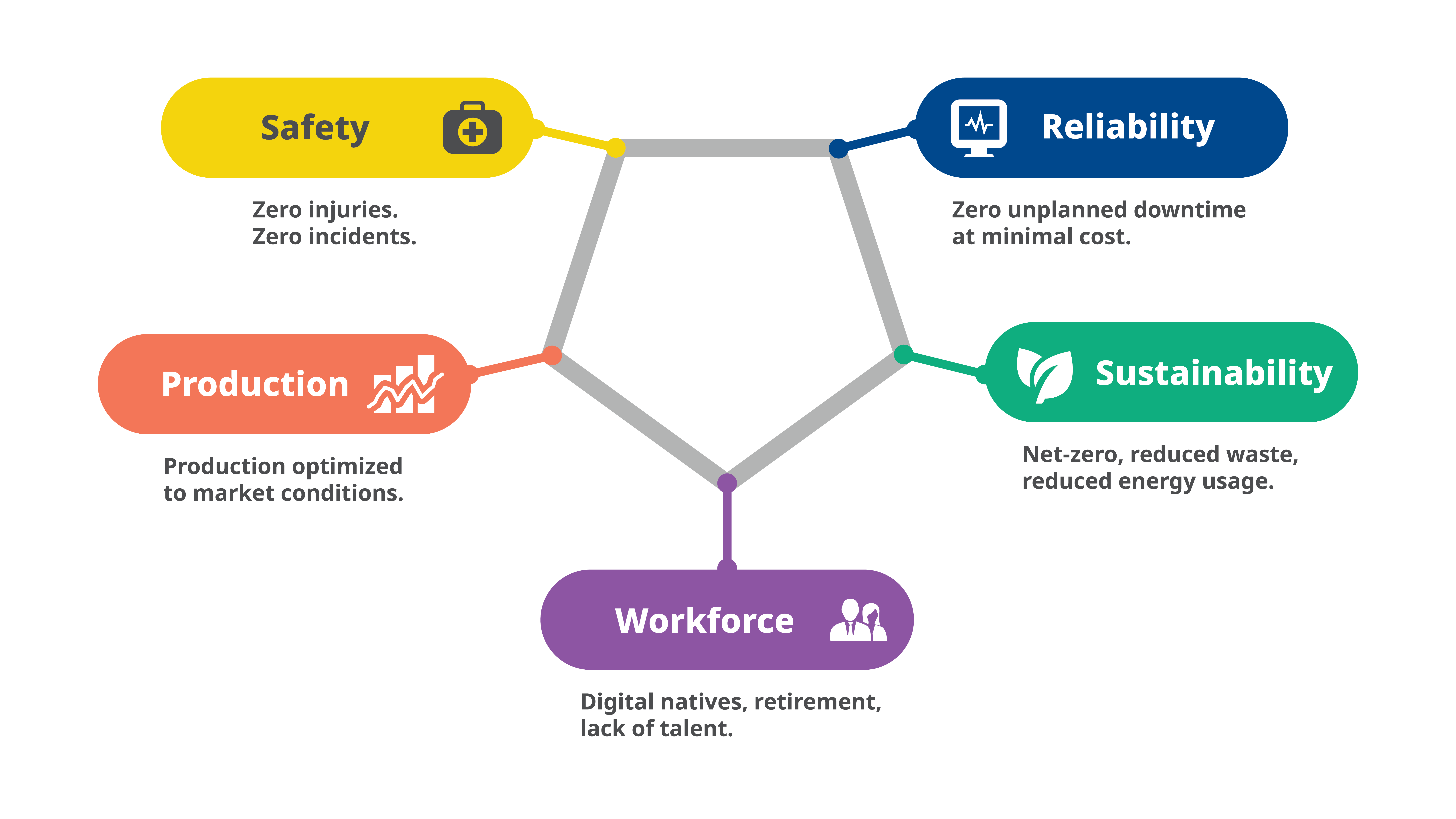 Figure 2: Industry challenges have not changed; they have become more complex and connected. Courtesy: Emerson and AspenTech