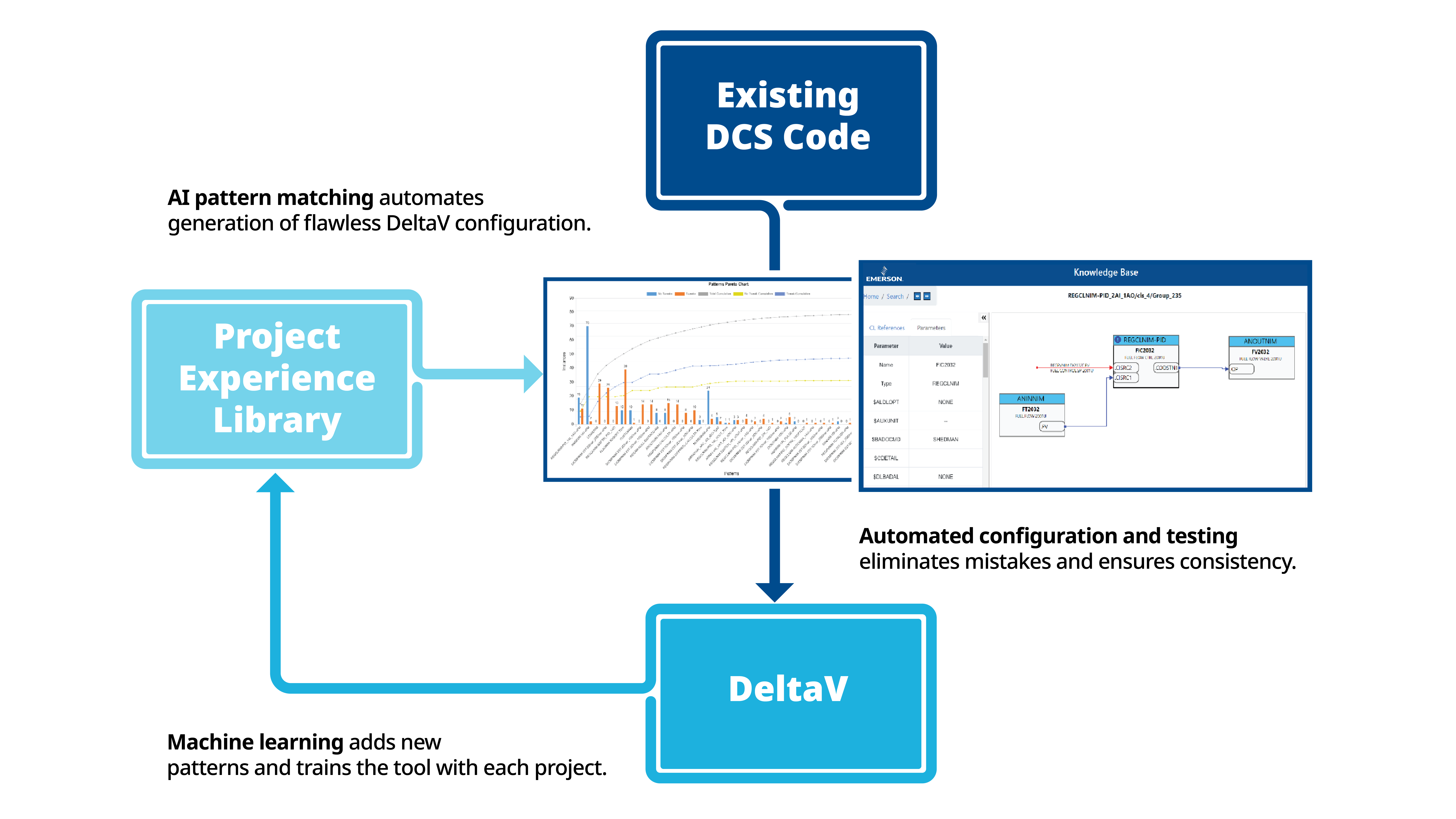 Figure 4: Modern artificial intelligence tools can automate configuration, coding and testing to drive faster modernization. Courtesy: Emerson and AspenTech