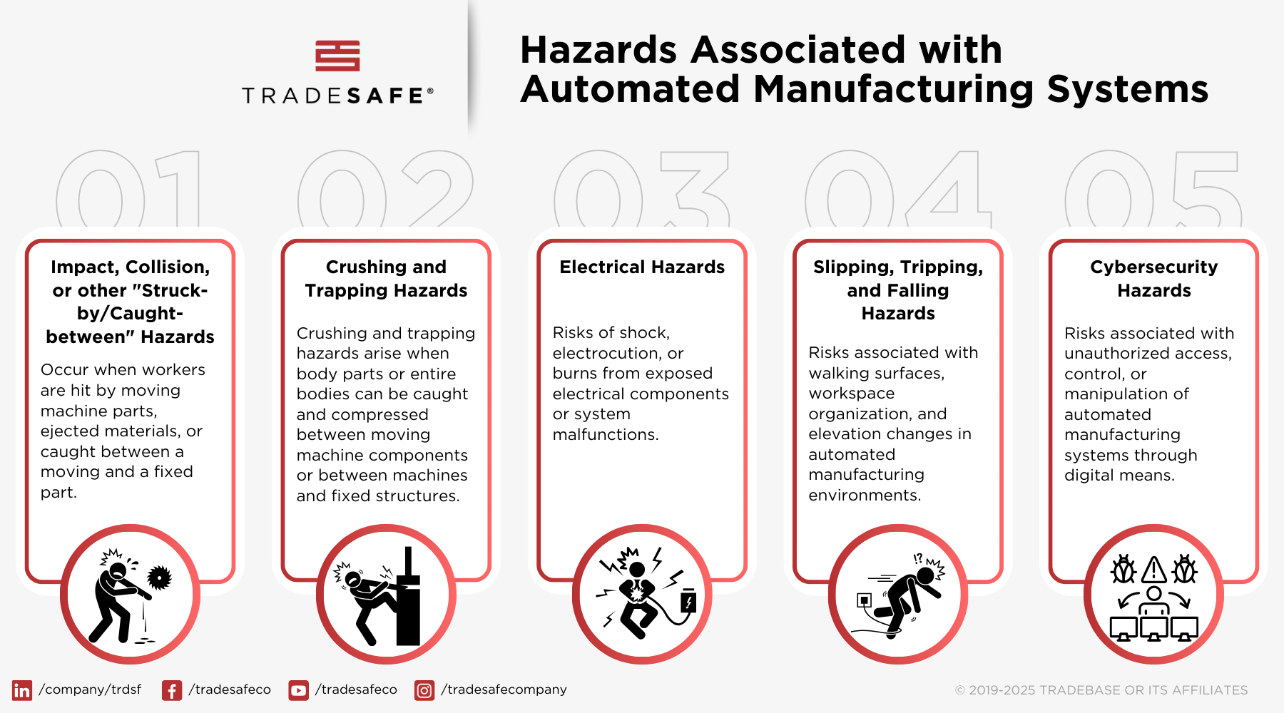 Figure 1: The hazards in automated manufacturing systems. Courtesy: Tradesafe