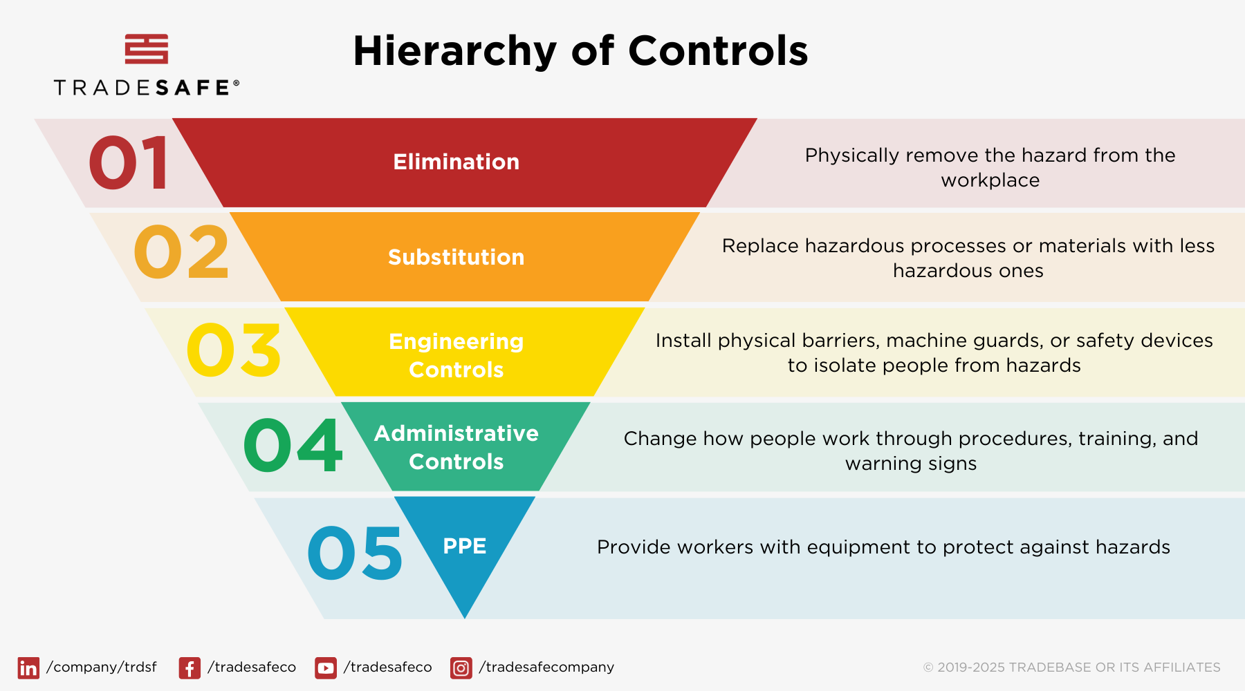 Figure 2: The hierarchy of controls. Courtesy: Tradesafe