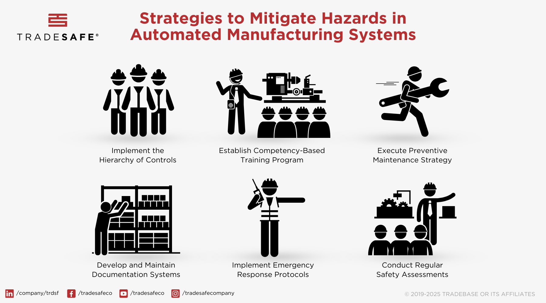 Figure 3: The strategies used to mitigate hazards in automated manufacturing systems. Courtesy: Tradesafe