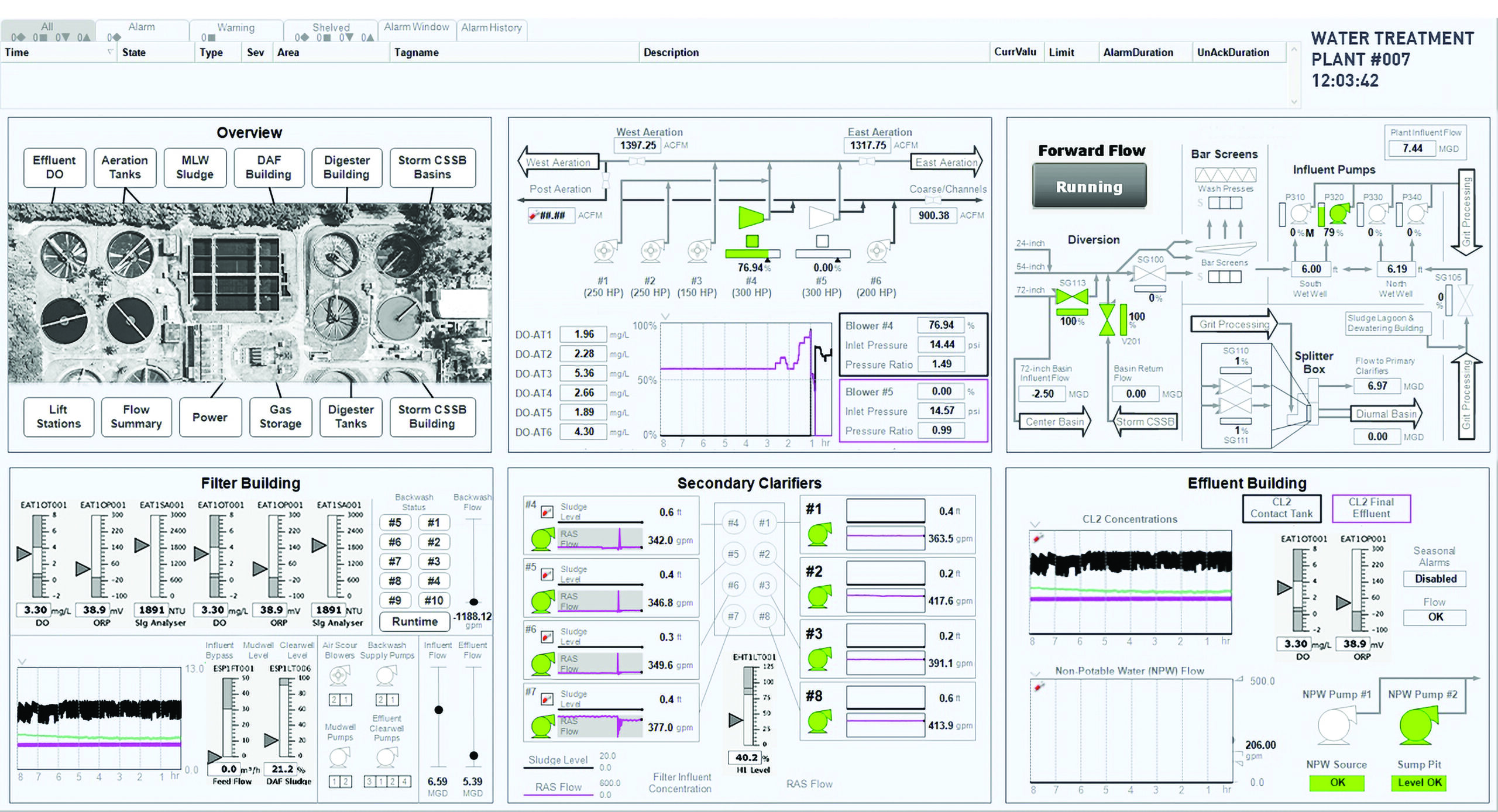 Figure 1: Not only can OPC UA be used to relay the real-time values like sensor readings to SCADA HMI screens across vendors; it can also relay alarm conditions that SCADA builds on top of thosevariables, so that dangerous or costly deviations can be quickly identified and addressed. Third-party reporting software streamlines operational and compliance reporting from data sources like SCADA, HMI and historians. Courtesy: SmartSights