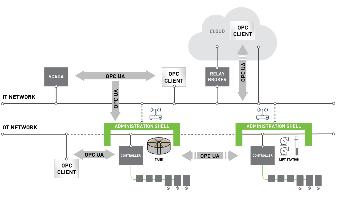 Figure 2: OPC UA helps water utilities meet the challenge of secured exchange of structured data between devices, equipment and services. OPC UA is also designed to share that data upwards from the OT network to IT networks and to the cloud beyond. Courtesy: SmartSights