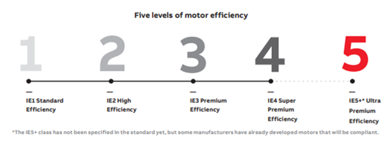 Figure 1: This highlights the five levels of motor efficiency. Courtesy: ABB