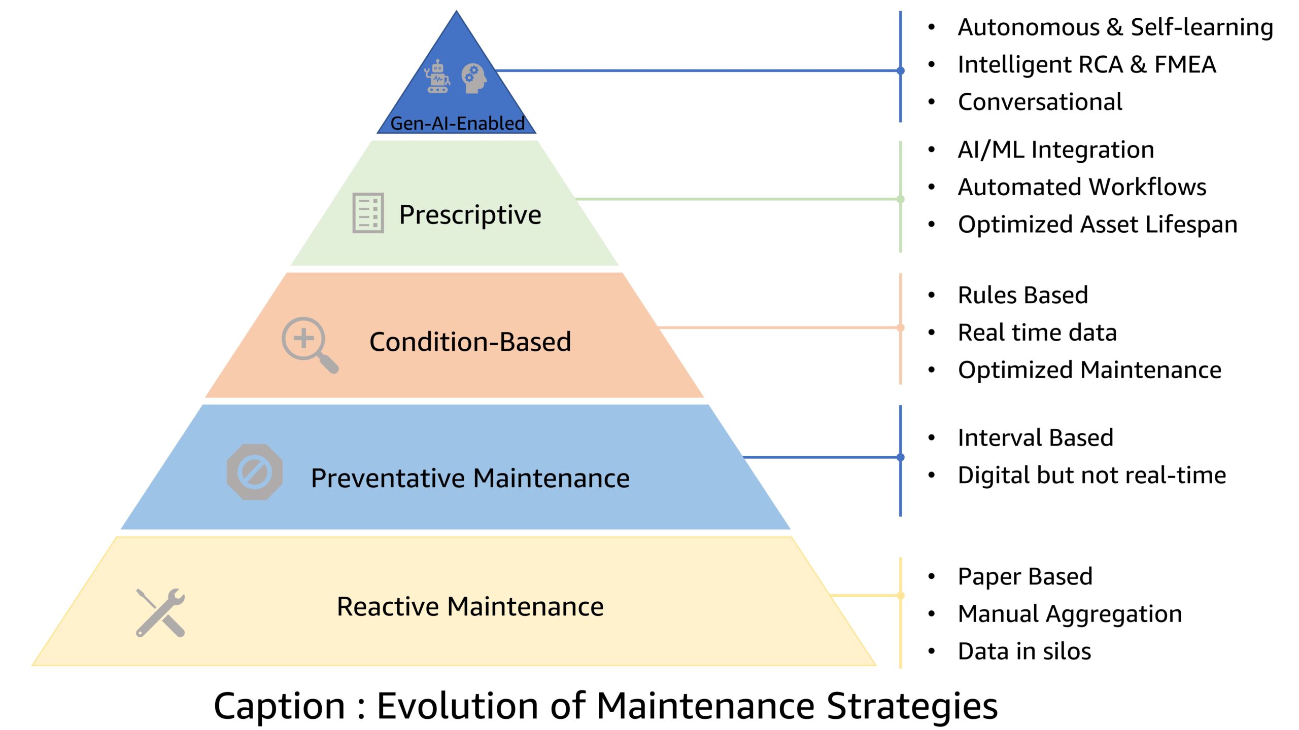 Figure 1: This shows the evolution of maintenance strategies. Courtesy: Shankar Narayanan, Amazon Web Services