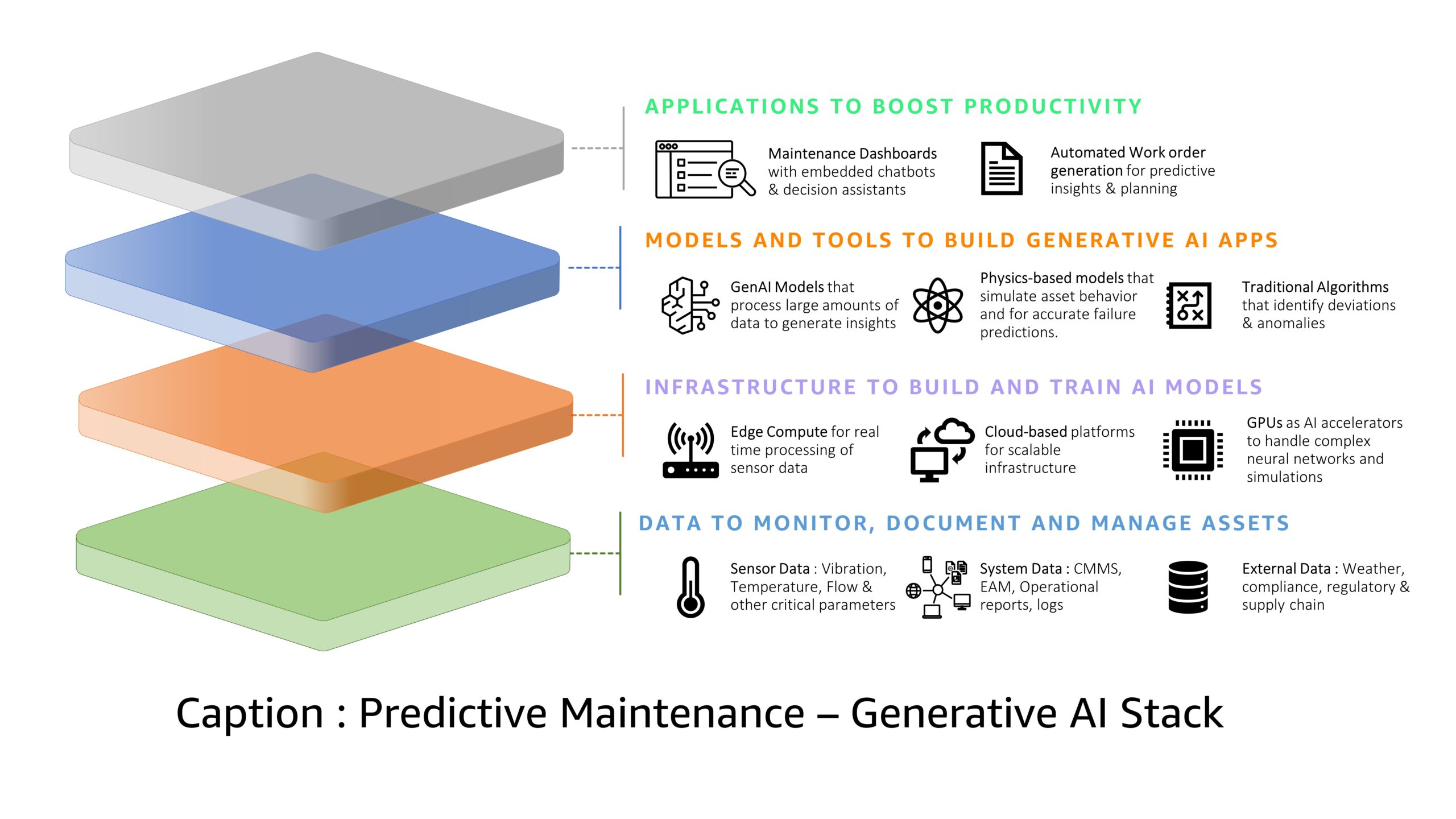 Figure 2: Predictive maintenance generative artificial intelligence stack. Courtesy: Shankar Narayanan, Amazon Web Services