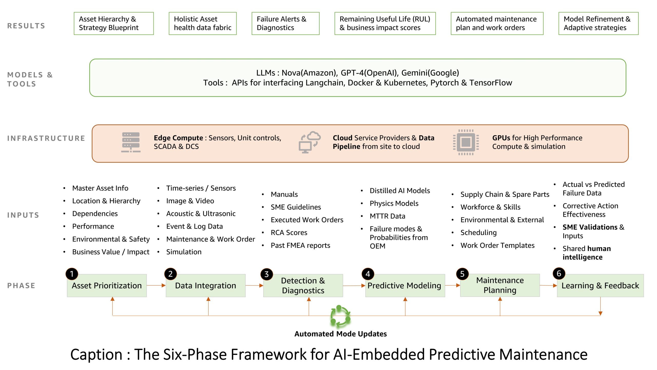Figure 3: The six-phase framework for artificial intelligence-embedded predictive maintenance. Courtesy: Shankar Narayanan, Amazon Web Services
