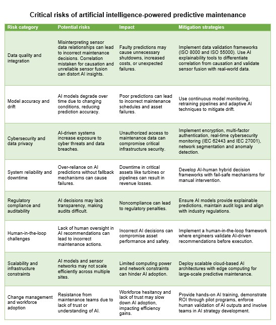 Table 1: Critical risks of artificial intelligence-powered predictive maintenance in the energy industry, exploring potential challenges, their impact and strategic solutions. Courtesy: Shankar Narayanan, Amazon Web Services