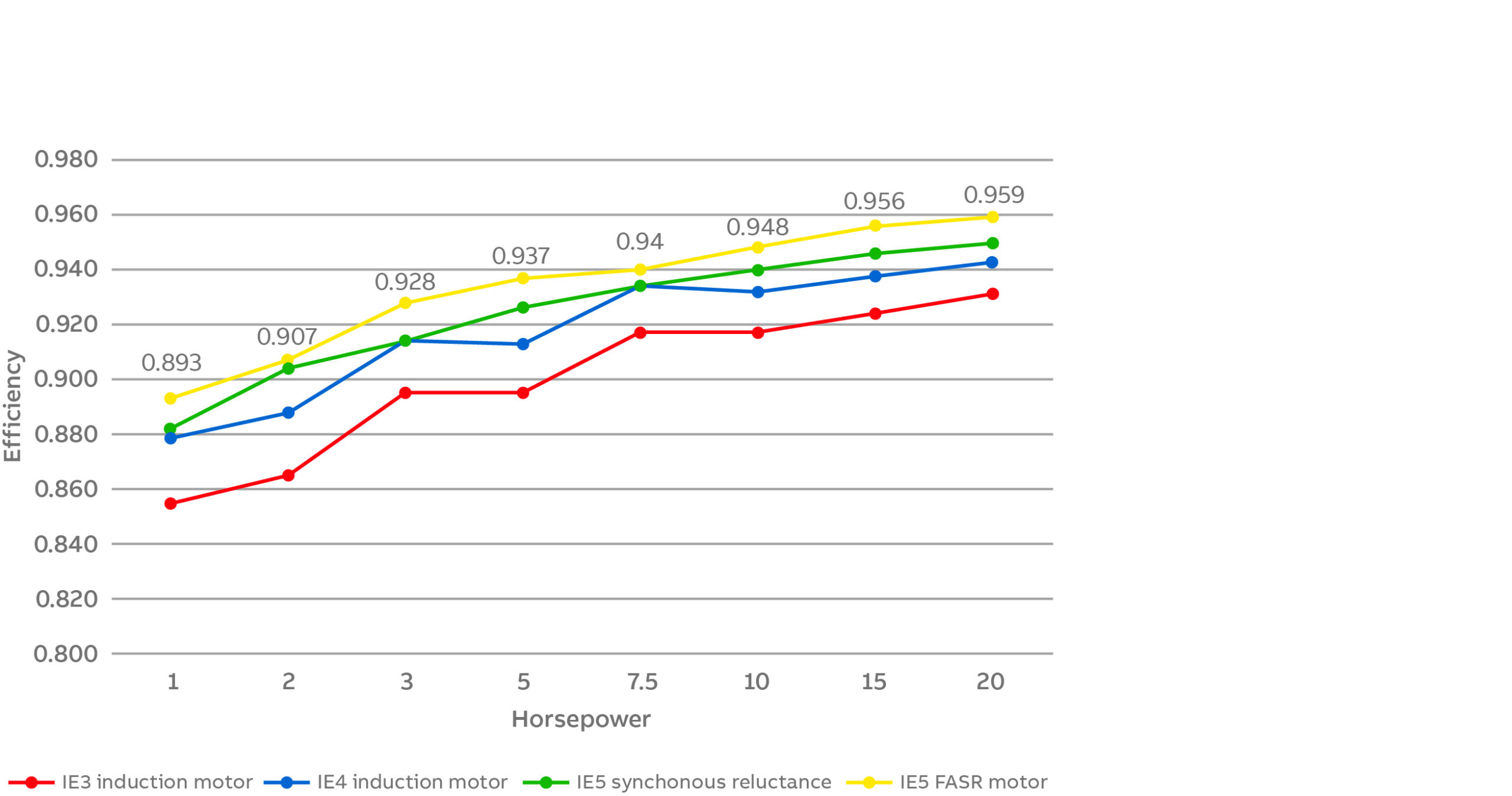 Figure 3: For pump and fan applications with variable speed and variable torque (load), a ferrite-assisted synchronous reluctance motor paired with a variable speed drive displays superior efficiency performance over other motor technologies at rated and partial load speed points. Courtesy: ABB