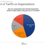 The majority (67%) of respondents to the Plant Engineering “Impact of Tariffs on U.S. Manufacturing” study indicated that they have been impacted by tariffs in the past six to 12 months. Courtesy: Plant Engineering