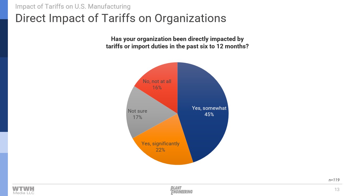 The majority (67%) of respondents to the Plant Engineering “Impact of Tariffs on U.S. Manufacturing” study indicated that they have been impacted by tariffs in the past six to 12 months. Courtesy: Plant Engineering