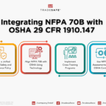 Figure 1: Four strategies to integrate NFPA 70B with OSHA 1910.147 requirements. Courtesy: Tradesafe