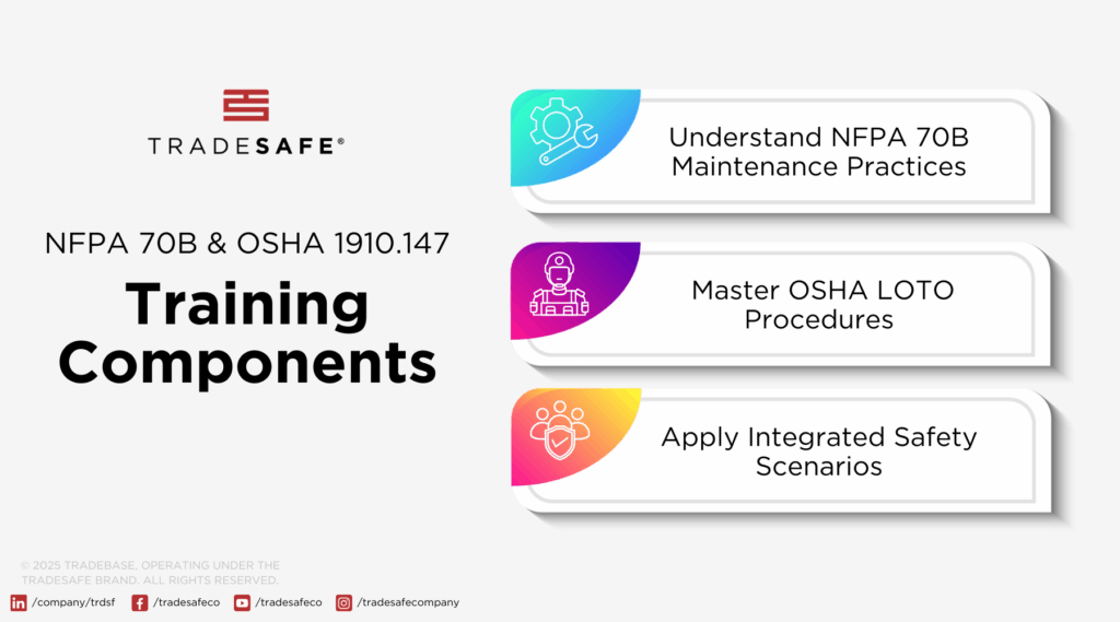 Figure 2: The three training components to integrate NFPA 70B with OSHA 1910.147 requirements. Courtesy: Tradesafe