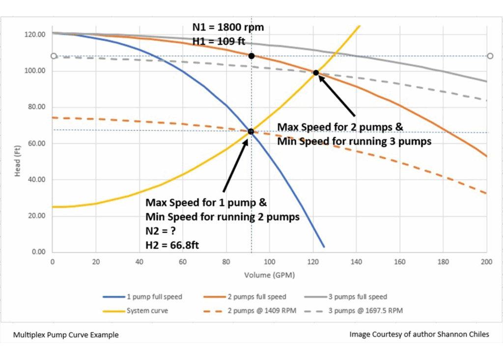 Figure 4: Multiplex pump curve example. Courtesy: WEG Electric Corp.