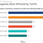 Figure 1: Electrical components/semiconductors (41%) and raw metals (35%) are most affected by tariffs, followed by machinery, automation equipment and chemicals. This aligns with known tariff targets and supply chain vulnerabilities.