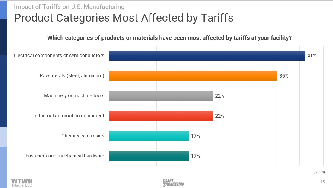Figure 1: Electrical components/semiconductors (41%) and raw metals (35%) are most affected by tariffs, followed by machinery, automation equipment and chemicals. This aligns with known tariff targets and supply chain vulnerabilities.
