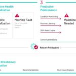 Figure 1: The basics of an effective maintenance are planning, scheduling and execution. Courtesy: Rockwell Automation