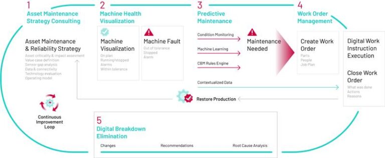 Ways to unlock the power of data in industrial maintenance - Plant ...