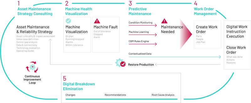 Figure 1: The basics of an effective maintenance are planning, scheduling and execution. Courtesy: Rockwell Automation