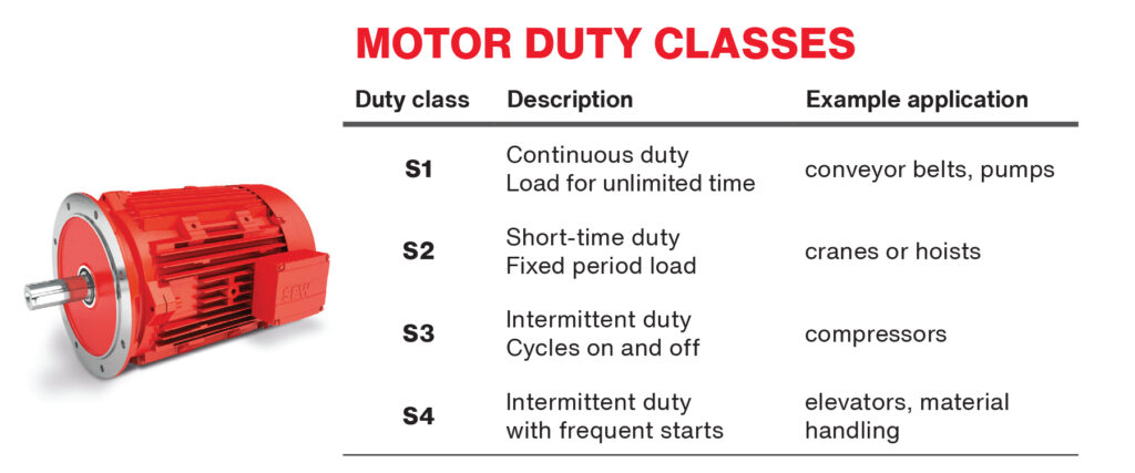 Figure 1: This illustrates the motor duty classes and example applications. Courtesy: SEW-EURODRIVE