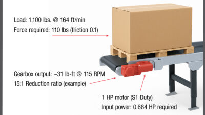Figure 2: A conveyor system showing the motor, helical-bevel gearbox and conveyor belt, with annotations for torque and power. Courtesy: SEW-EURODRIVE