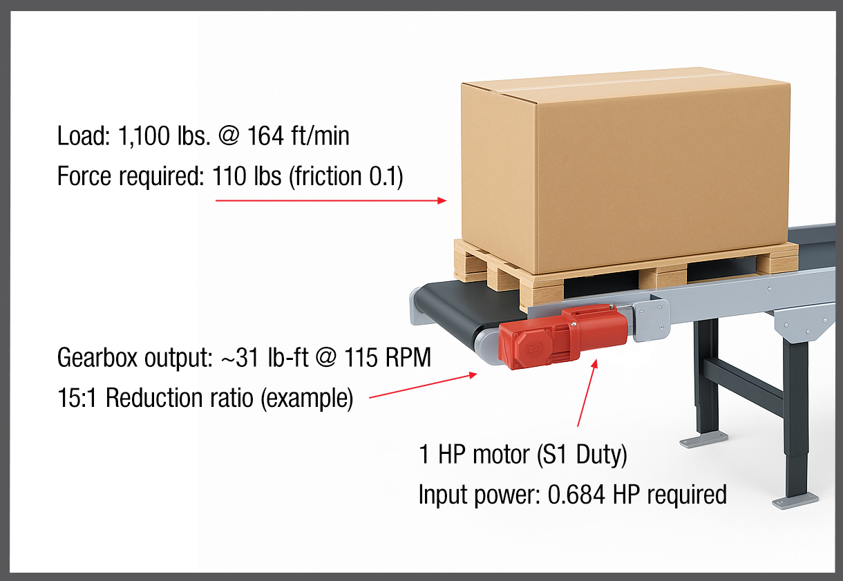 Figure 2: A conveyor system showing the motor, helical-bevel gearbox and conveyor belt, with annotations for torque and power. Courtesy: SEW-EURODRIVE