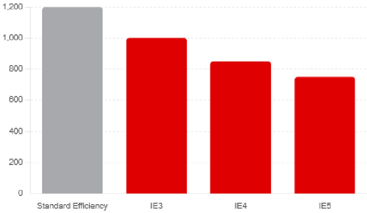 Figure 3: This bar chart compares annual energy costs of standard efficiency, IE3, IE4 and IE5 motors, highlighting the savings of higher efficiency motors. Courtesy: SEW-EURODRIVE