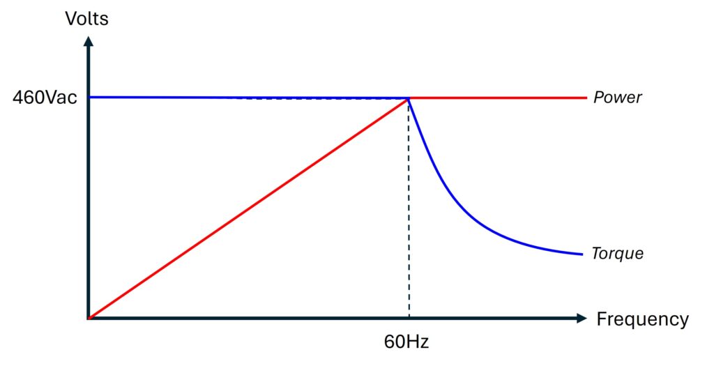 Figure 2: Torque and power versus speed. Courtesy: Yaskawa America Inc.
