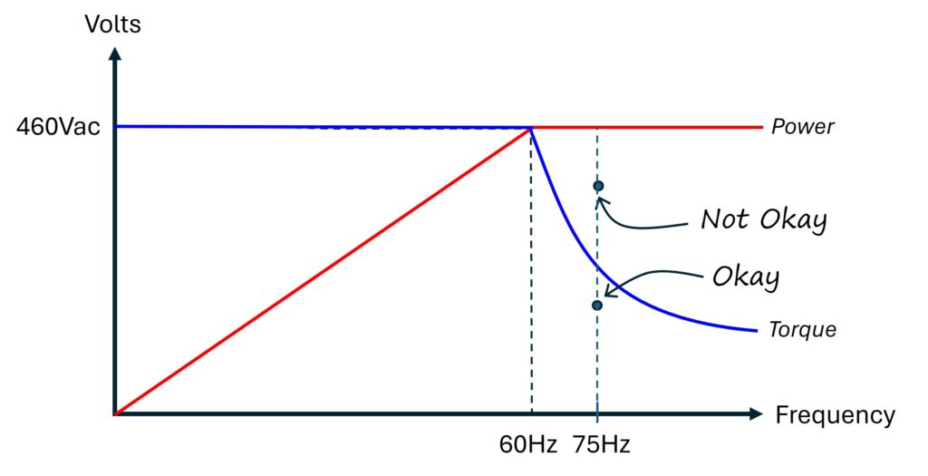 Figure 3: Torque OK/not OK at 75 Hz. Courtesy: Yaskawa America Inc.