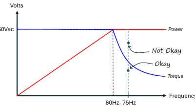 Figure 3: Torque OK/not OK at 75 Hz. Courtesy: Yaskawa America Inc.