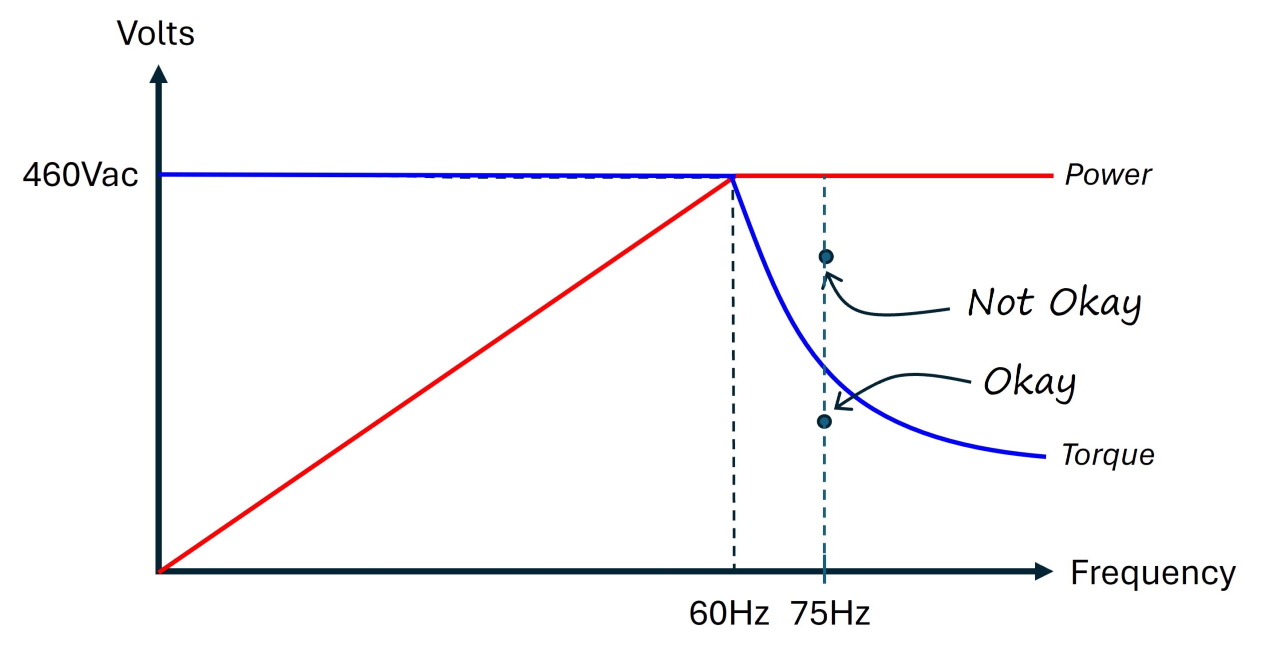 Figure 3: Torque OK/not OK at 75 Hz. Courtesy: Yaskawa America Inc.