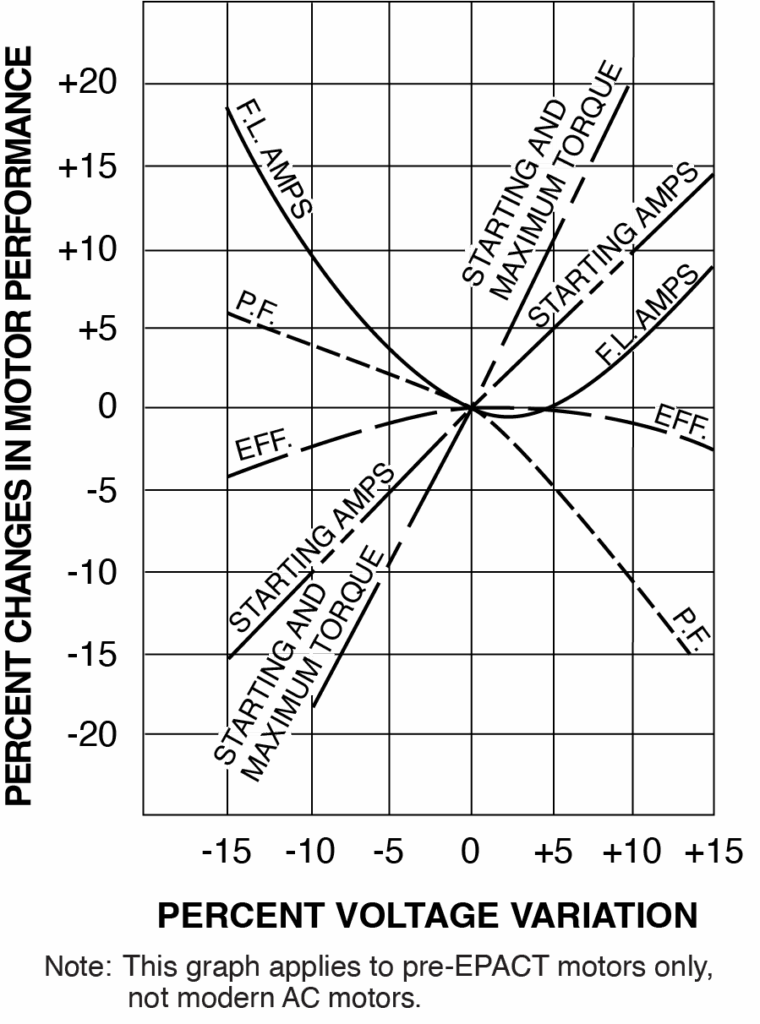 Figure 4: How motor voltage variations affect performance: Courtesy: EASA