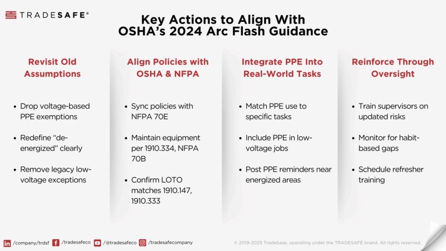 Figure 2: Infographic summarizing the actions needed to align with OSHA’s 2024 arc flash guidance. Courtesy: TRADESAFE