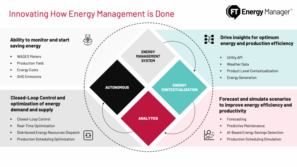 Figure 1: Productivity, quality and energy efficiency can coexist within an organization’s priorities. Courtesy: Rockwell Automation