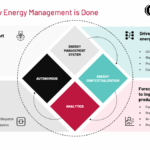 Figure 1: Productivity, quality and energy efficiency can coexist within an organization’s priorities. Courtesy: Rockwell Automation