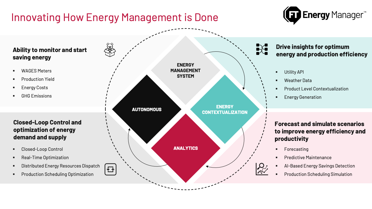 Figure 1: Productivity, quality and energy efficiency can coexist within an organization’s priorities. Courtesy: Rockwell Automation