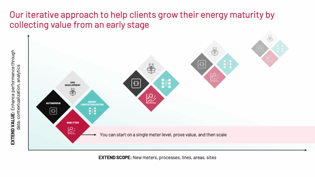 Figure 2: The four components to a company’s sustainability journey include an energy management system, energy contextualization, analytics and automation. Courtesy: Rockwell Automation