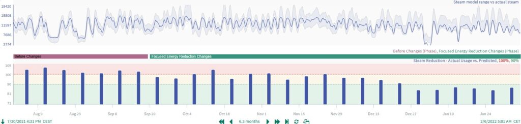 Figure 2: Comparative analysis in Seeq, a self-service advanced analytics platform, before and after implementing energy optimization initiatives. Courtesy: Seeq
