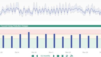 Figure 2: Comparative analysis in Seeq, a self-service advanced analytics platform, before and after implementing energy optimization initiatives. Courtesy: Seeq